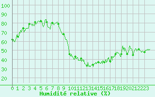 Courbe de l'humidit relative pour Luxeuil (70)