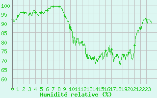 Courbe de l'humidit relative pour Limoges (87)