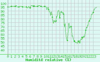 Courbe de l'humidit relative pour Mont-de-Marsan (40)
