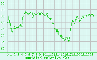 Courbe de l'humidit relative pour Cambrai / Epinoy (62)