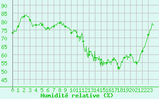 Courbe de l'humidit relative pour La Roche-sur-Yon (85)