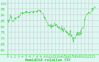 Courbe de l'humidit relative pour Grenoble/St-Etienne-St-Geoirs (38)