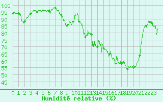 Courbe de l'humidit relative pour Champagnole (39)
