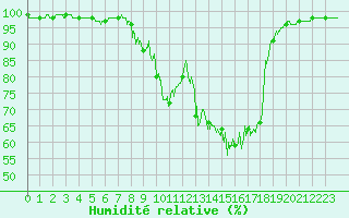 Courbe de l'humidit relative pour Ristolas - La Monta (05)