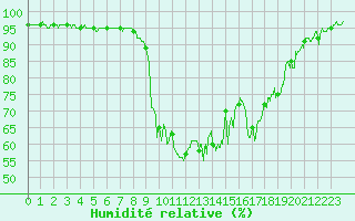 Courbe de l'humidit relative pour Hyres (83)