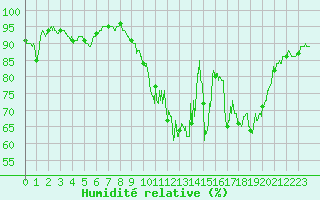 Courbe de l'humidit relative pour Evreux (27)