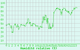Courbe de l'humidit relative pour Bastia (2B)