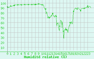 Courbe de l'humidit relative pour Bagnres-de-Luchon (31)