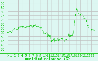 Courbe de l'humidit relative pour Cap Pertusato (2A)