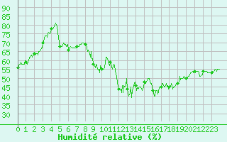 Courbe de l'humidit relative pour Colognac (30)