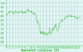 Courbe de l'humidit relative pour Millau - Soulobres (12)