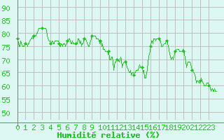 Courbe de l'humidit relative pour Figari (2A)