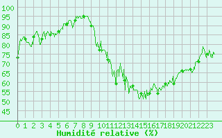 Courbe de l'humidit relative pour Tarbes (65)