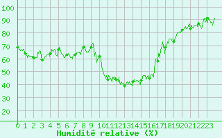 Courbe de l'humidit relative pour Saint-Girons (09)