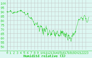 Courbe de l'humidit relative pour Calais / Marck (62)