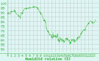 Courbe de l'humidit relative pour Cazaux (33)