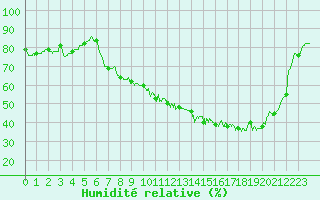 Courbe de l'humidit relative pour Nevers (58)