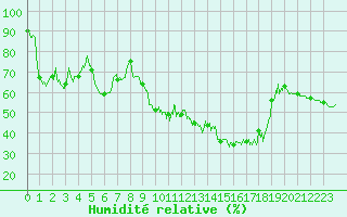 Courbe de l'humidit relative pour Deauville (14)