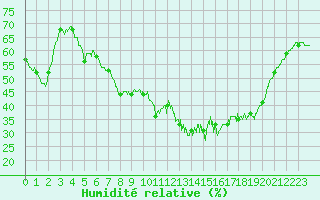 Courbe de l'humidit relative pour Istres (13)