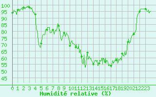 Courbe de l'humidit relative pour Chambry / Aix-Les-Bains (73)