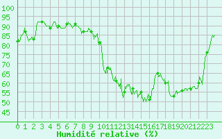 Courbe de l'humidit relative pour Lyon - Saint-Exupry (69)