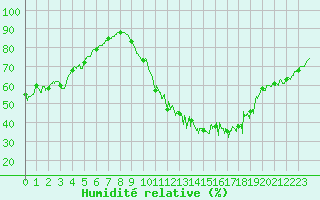 Courbe de l'humidit relative pour La Rochelle - Aerodrome (17)
