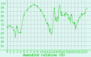 Courbe de l'humidit relative pour Albert-Bray (80)