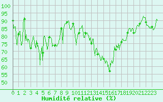 Courbe de l'humidit relative pour Biarritz (64)