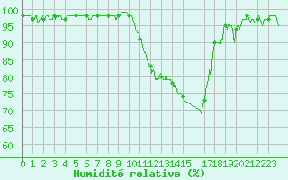 Courbe de l'humidit relative pour Salon-de-Provence (13)