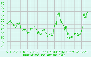 Courbe de l'humidit relative pour Cap Corse (2B)