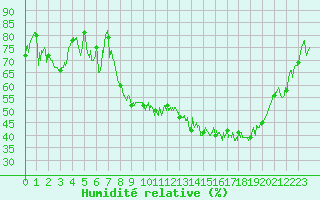 Courbe de l'humidit relative pour Saint-Etienne (42)