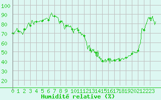 Courbe de l'humidit relative pour Belley (01)