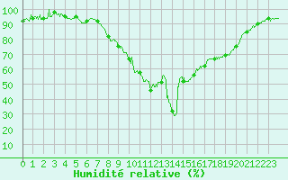 Courbe de l'humidit relative pour Figari (2A)