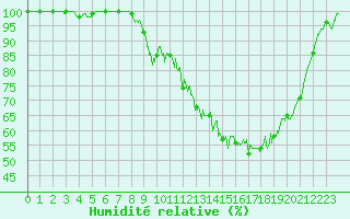Courbe de l'humidit relative pour Mulhouse (68)