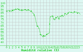 Courbe de l'humidit relative pour Ajaccio - Campo dell'Oro (2A)