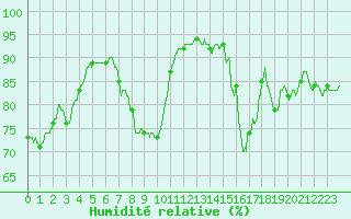 Courbe de l'humidit relative pour Saint-Dizier (52)
