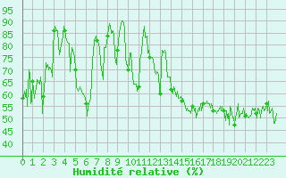 Courbe de l'humidit relative pour Dunkerque (59)