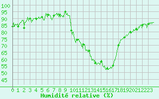 Courbe de l'humidit relative pour Saint Jean - Saint Nicolas (05)