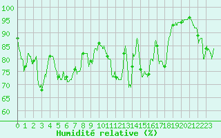 Courbe de l'humidit relative pour Landivisiau (29)