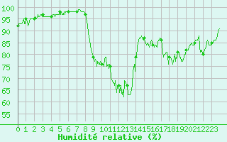 Courbe de l'humidit relative pour Le Puy - Loudes (43)