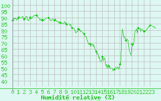Courbe de l'humidit relative pour Lyon - Saint-Exupry (69)