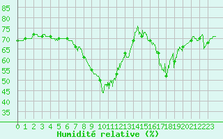 Courbe de l'humidit relative pour Nice (06)
