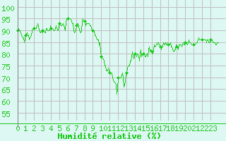 Courbe de l'humidit relative pour Montpellier (34)