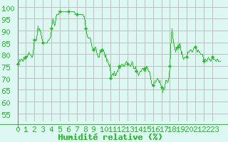 Courbe de l'humidit relative pour Luxeuil (70)