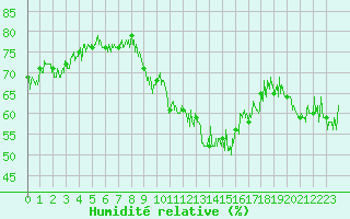 Courbe de l'humidit relative pour Cap Bar (66)