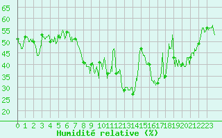 Courbe de l'humidit relative pour Calvi (2B)