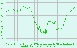 Courbe de l'humidit relative pour Le Touquet (62)