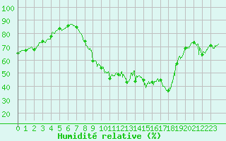 Courbe de l'humidit relative pour Cannes (06)