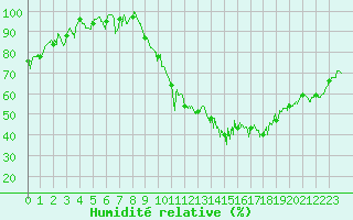 Courbe de l'humidit relative pour Creil (60)