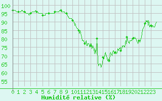 Courbe de l'humidit relative pour Ble / Mulhouse (68)